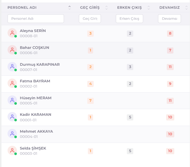 Raporlarla tüm ayrıntıları detaylı bir şekilde listeleyin!